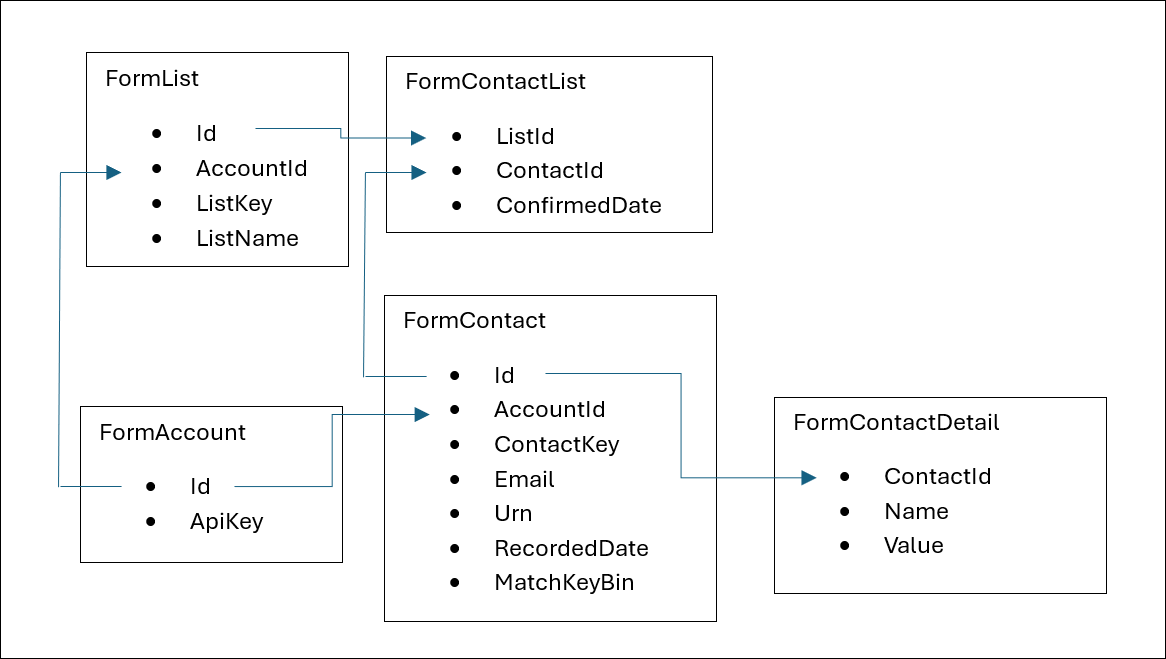 Database structure Database structure diagram for Apteco email form data