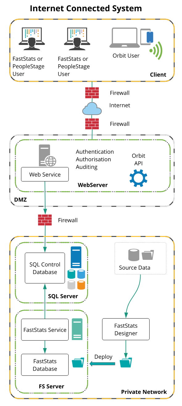 Single Server Internet Connected System Single Server Internet Connected System