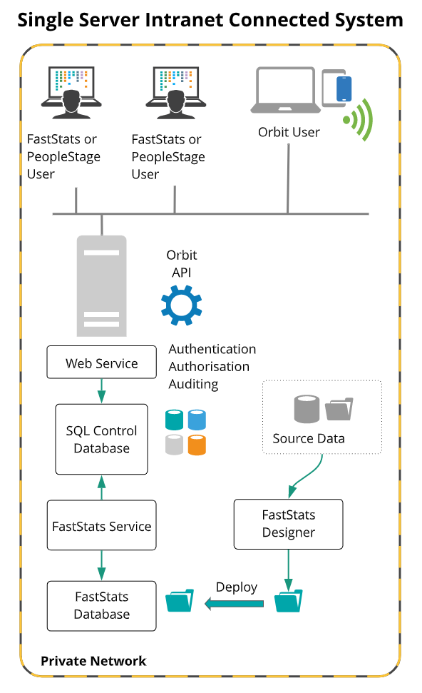 Single-Server Intranet Connected System Single-Server Intranet Connected System
