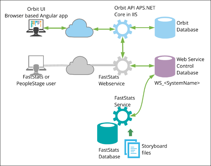 Orbit System Diagram Orbit system architecture diagram