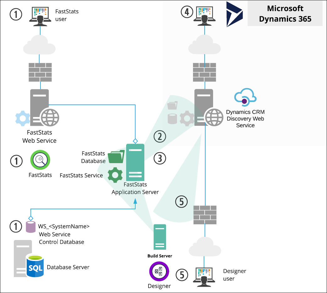 MS Dynamics architecture MS Dynamics architecture