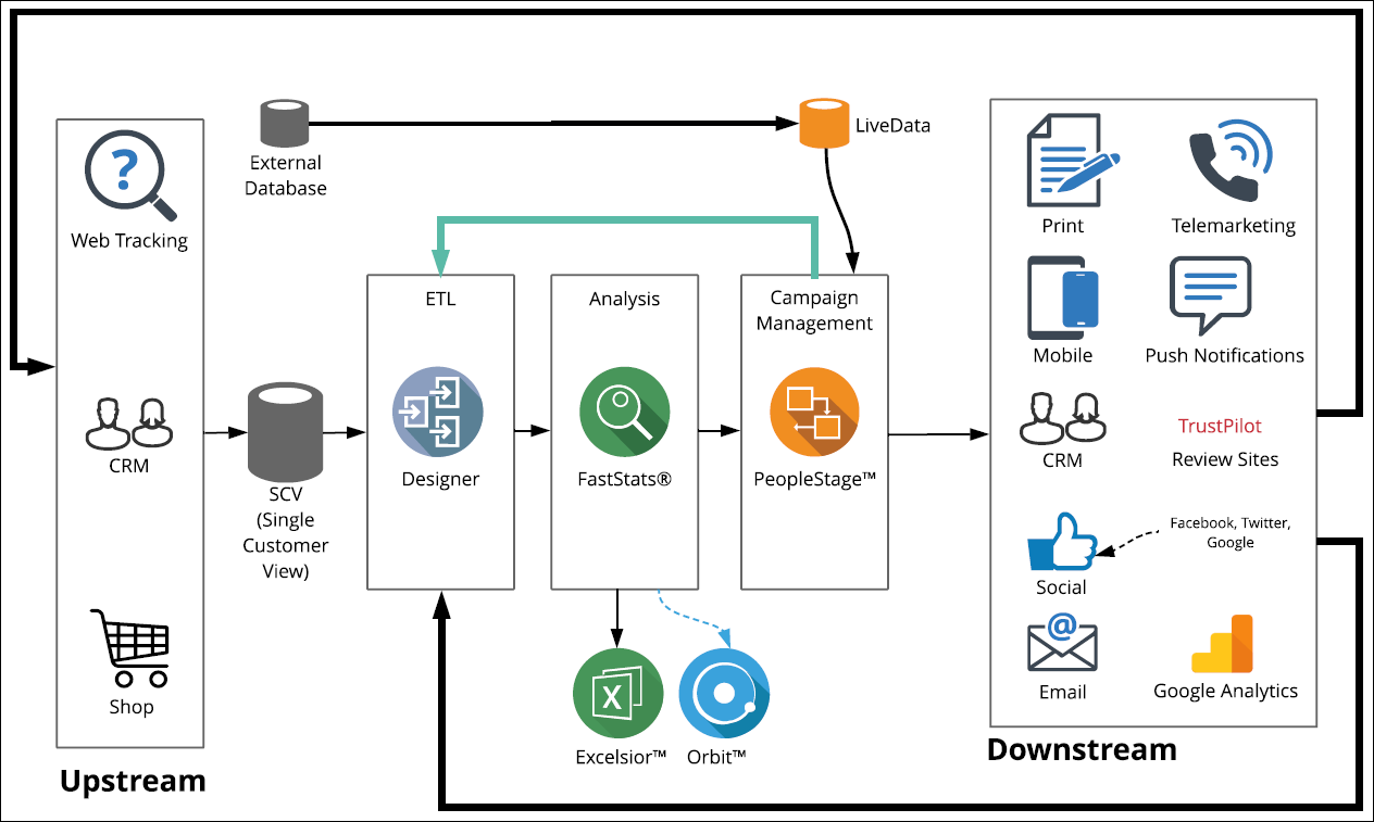 Overview of Apteco Marketing Software Data Flow Overview of Apteco Marketing Software Data Flow