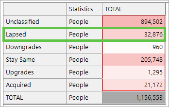 Volume Migrations - general view showing lapsed customers