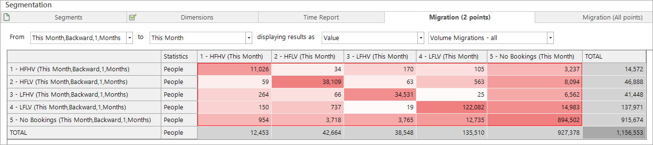 Migration (2 points) tab results
