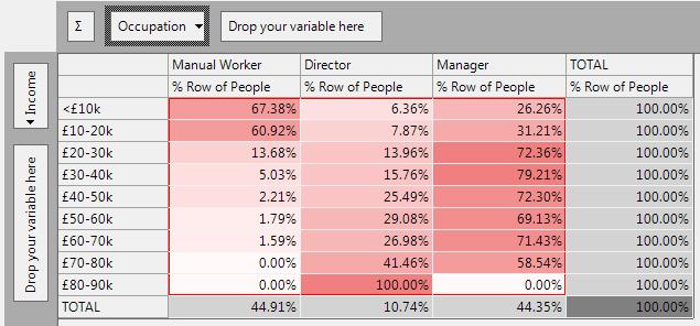 Cube showing % Row statistics for Income vs Occupation