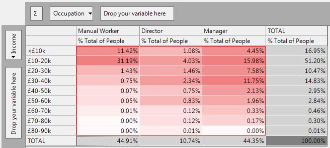 Cube showing % Total statistics for Income vs Occupation