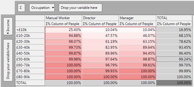 Cube showing cumulative column percent statistics for Income vs Occupation