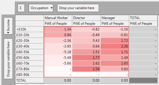 Cube showing PWE statistics for Income vs Occupation