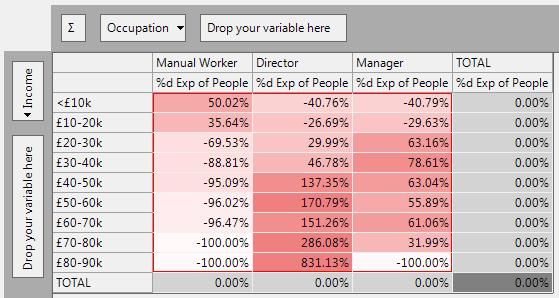 Cube showing %d Exp statistics for Income vs Occupation