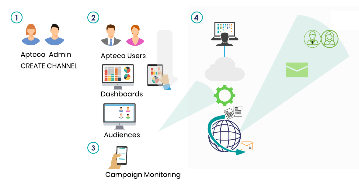 Orbit integration data flow Orbit integration data flow