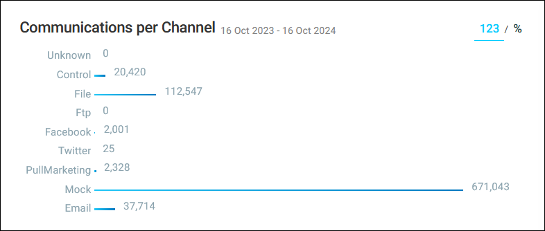 Communications per Channel