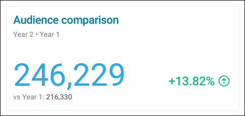 Audience comparison
