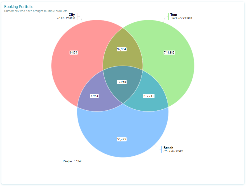 Creating a three set Venn Creating a three set Venn