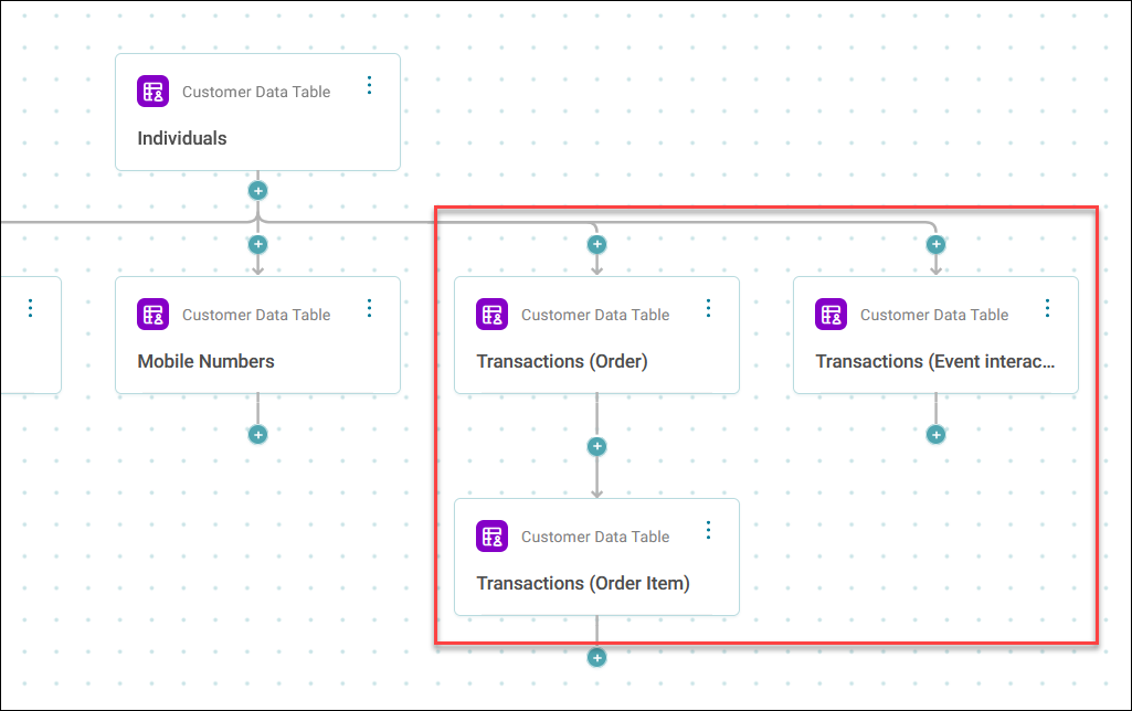 Transactional data