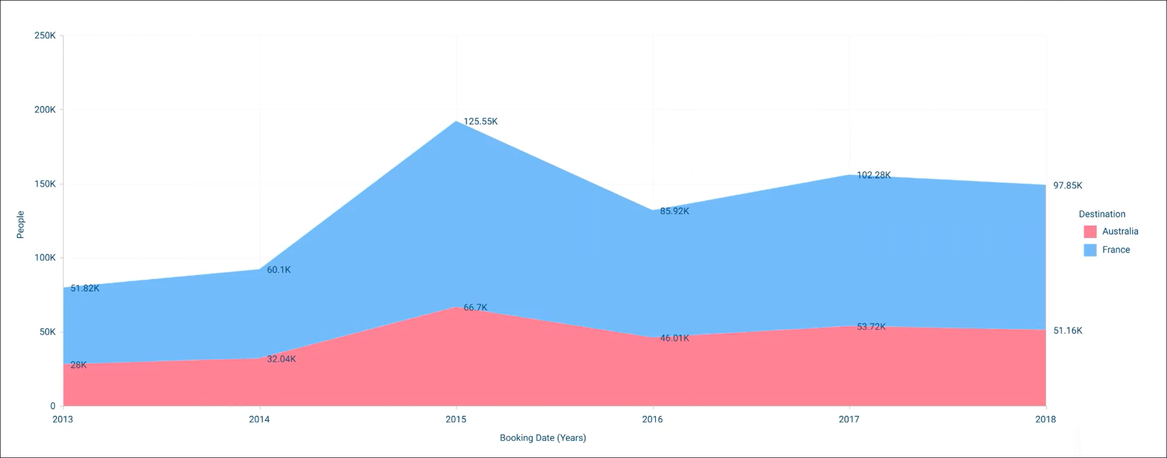 Area charts