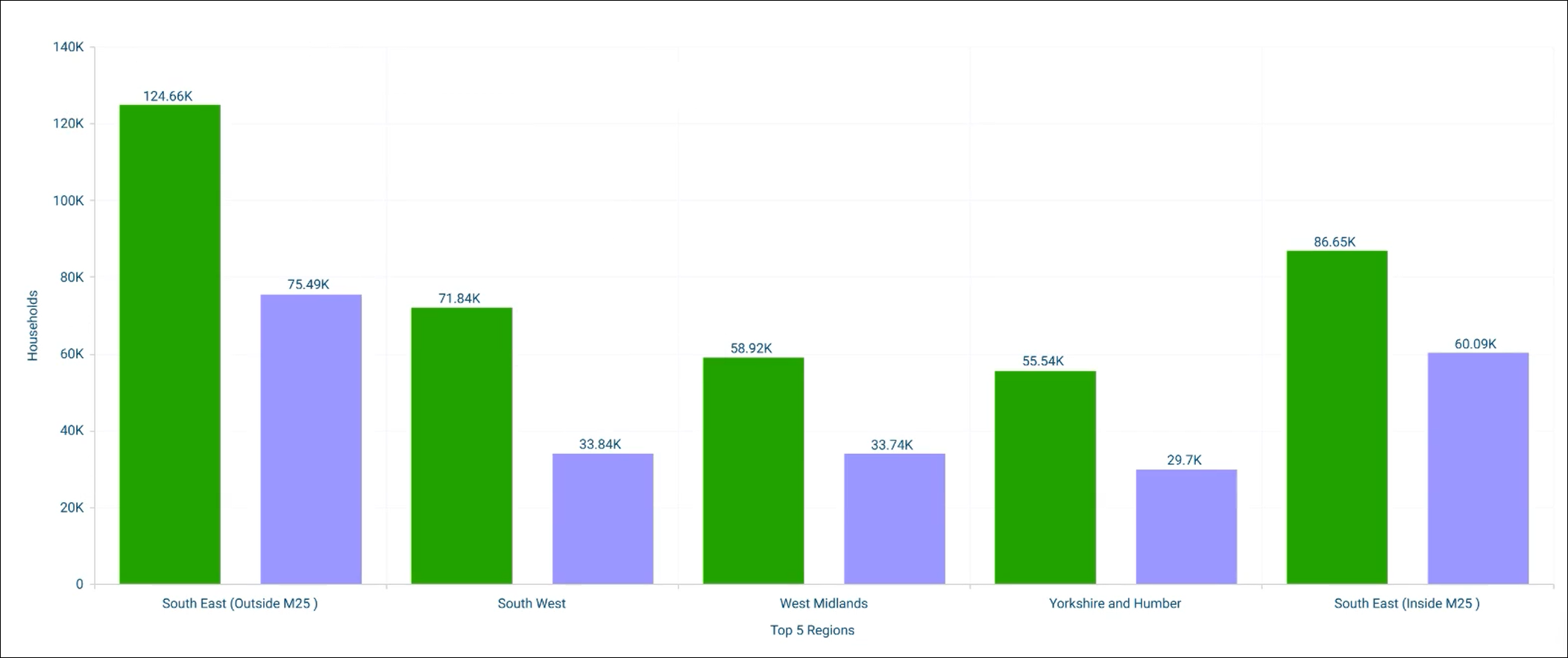 Clustered charts