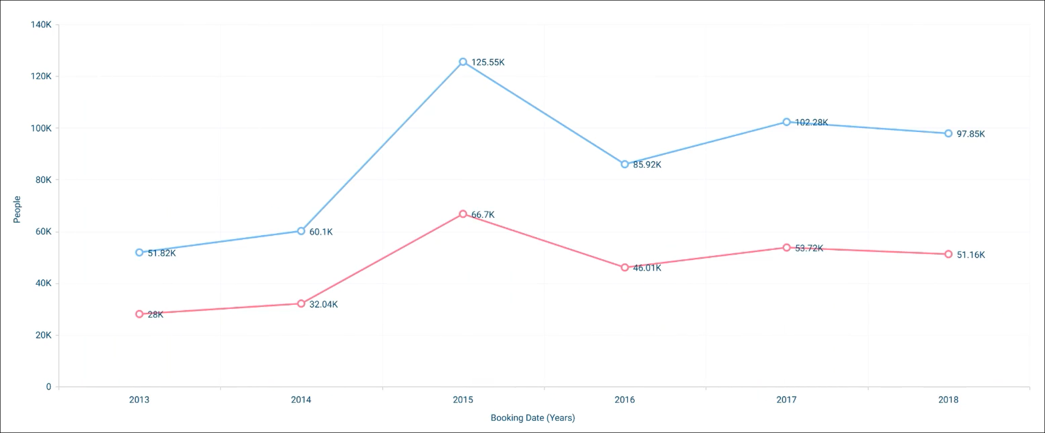 Line charts