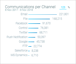 Communications Per Channel Communications Per Channel