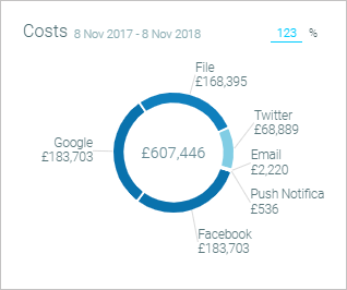Costs Torus Chart Costs Torus Chart