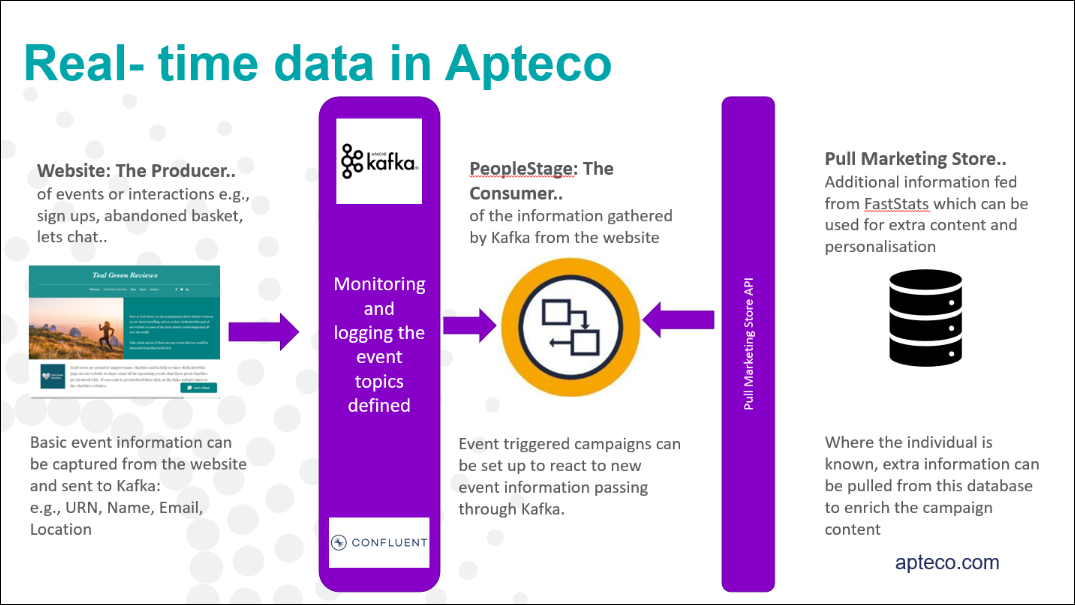 Real Time data in Apteco